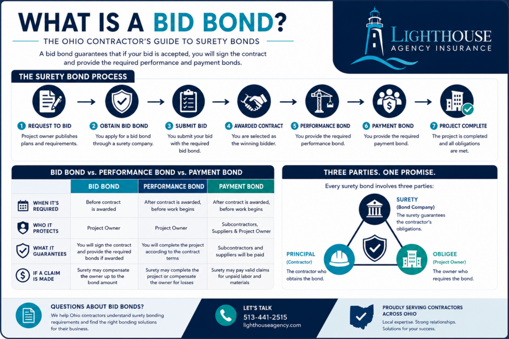 Infographic illustrating the surety bond process from submitting a bid and obtaining a bid bond through contract award, performance bond, payment bond, and project completion.