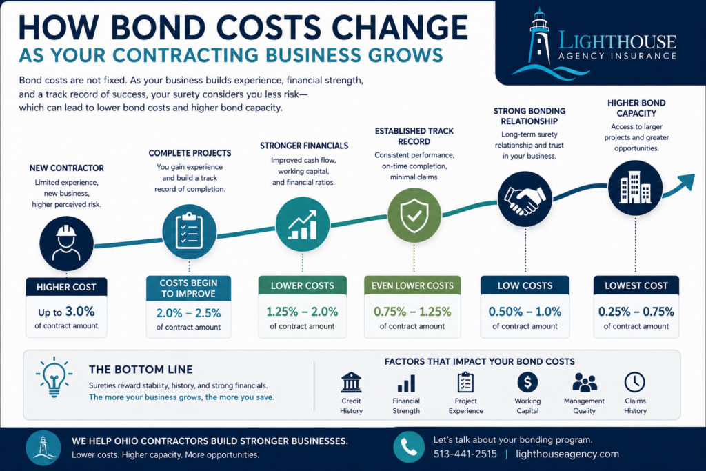 Infographic showing how surety bond costs and bonding capacity can improve as contractors gain experience, strengthen their financial position, and successfully complete bonded projects.