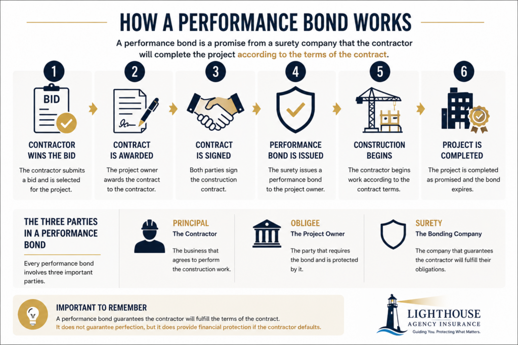 Diagram showing how a performance bond works between the contractor (principal), project owner (obligee), and surety company